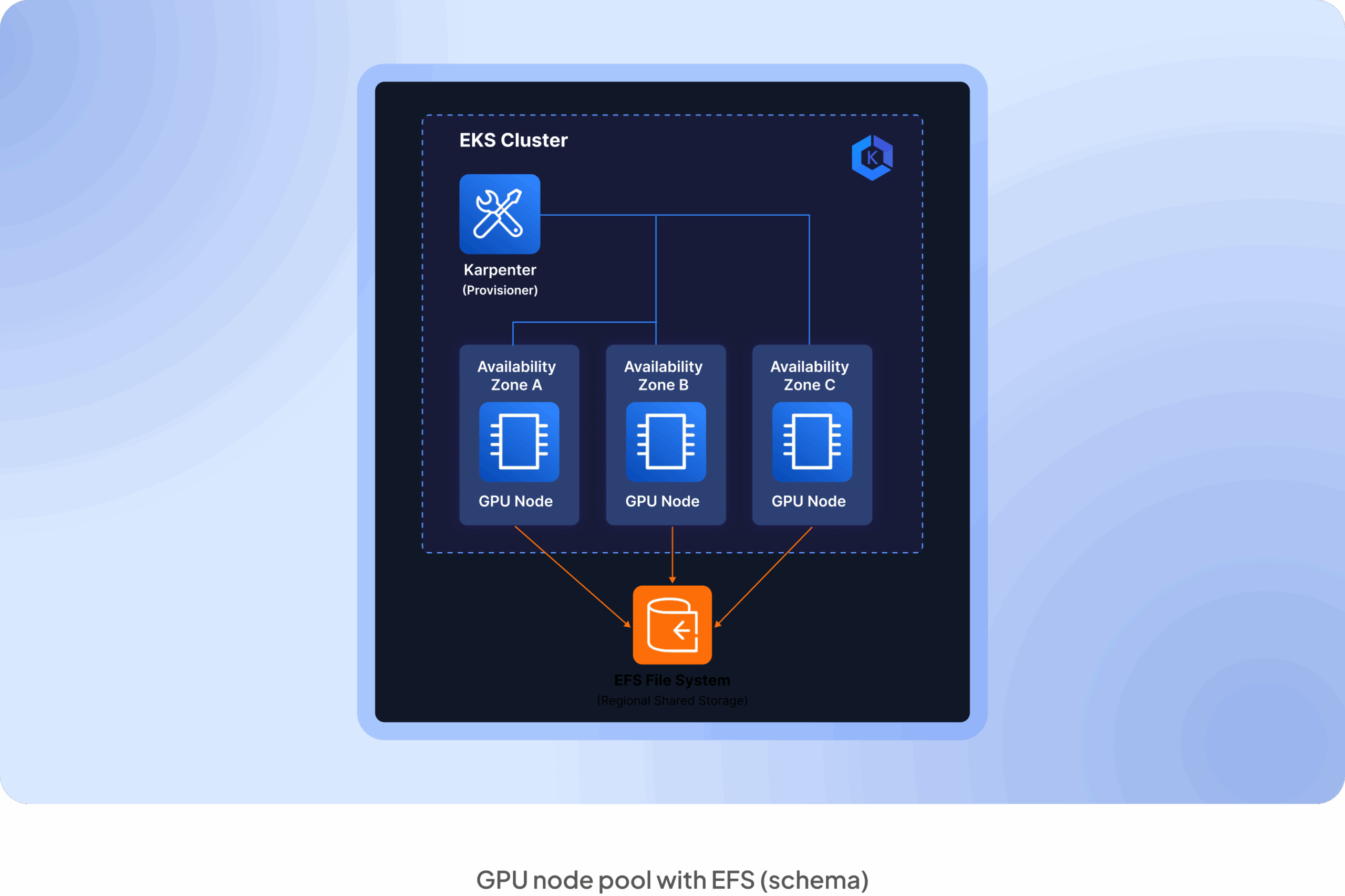 GPU node pool with EFS (schema)