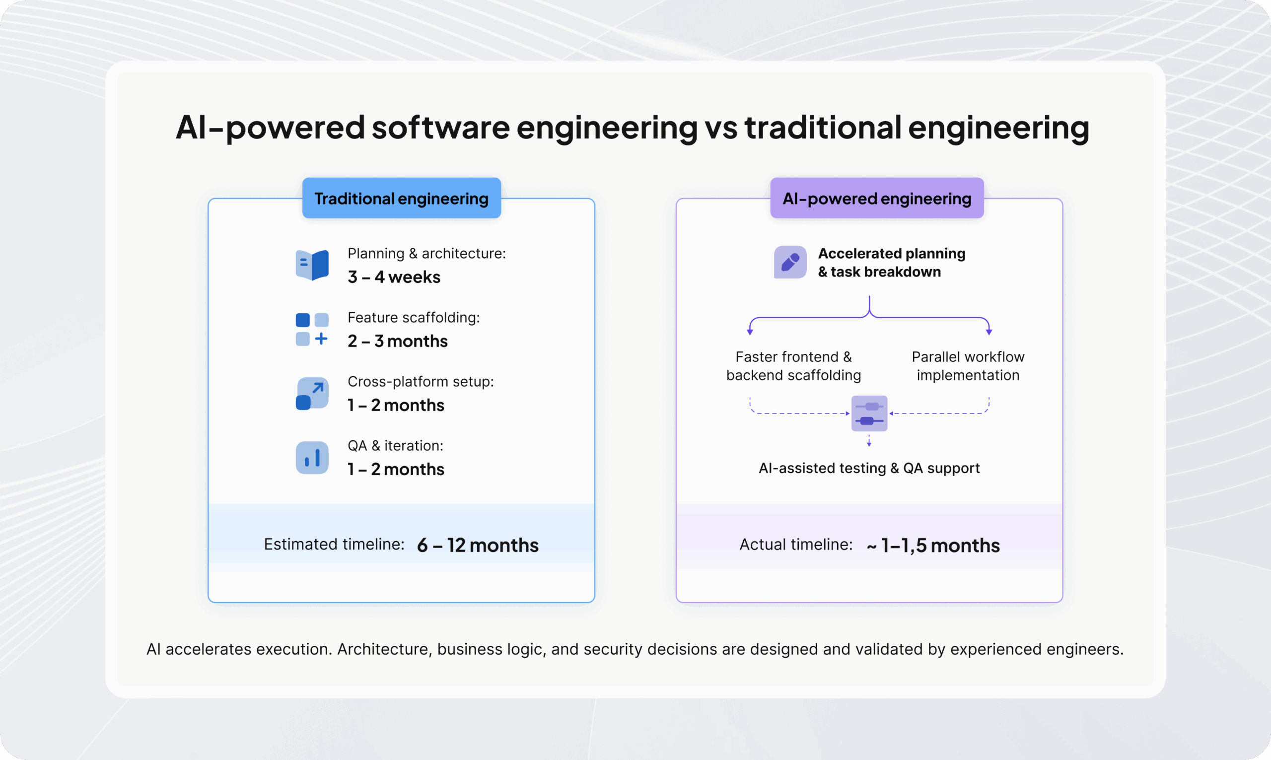 AI-powered software engineering vs traditional engineering