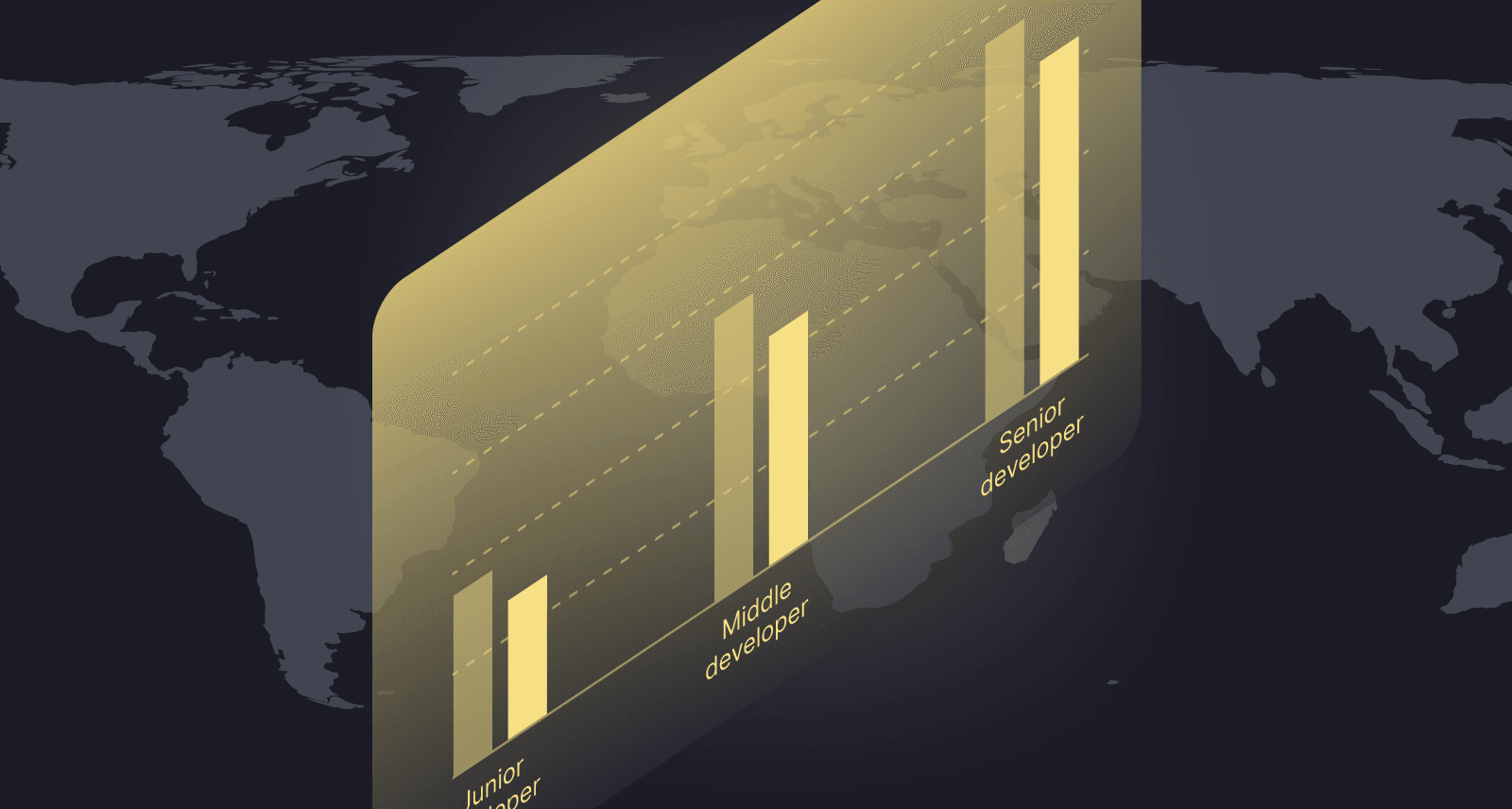 What is the average software developer salary around the world In 2021?