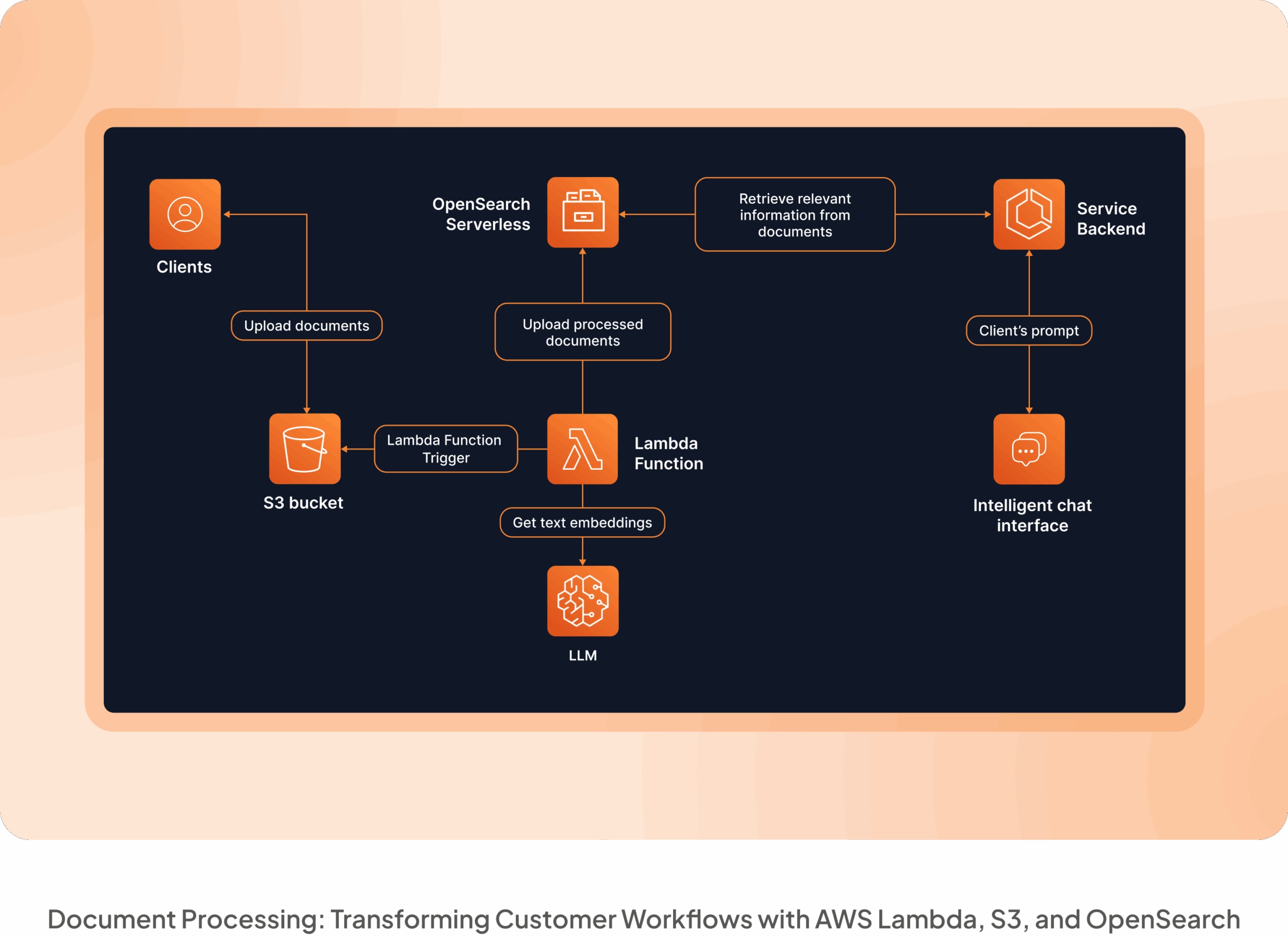 Serverless document-processing architecture using AWS S3, Lambda, and OpenSearch.