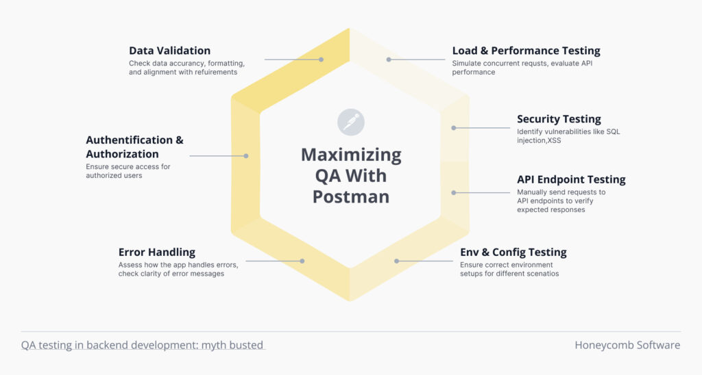 How to maximize QA with Postman
