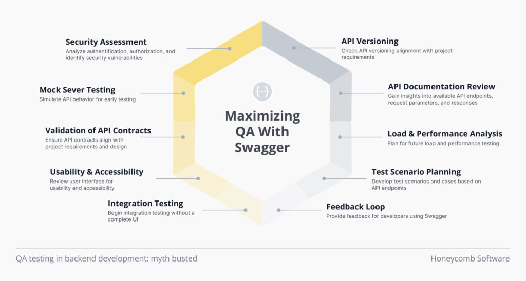 How to maximize QA with Swagger