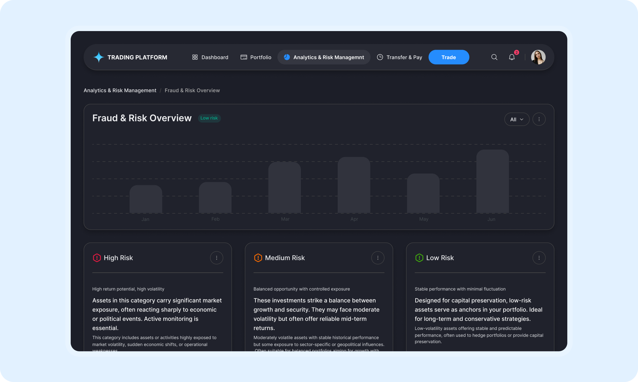 Fraud and risk overview dashboard with categorized investment risk levels: high, medium, and low