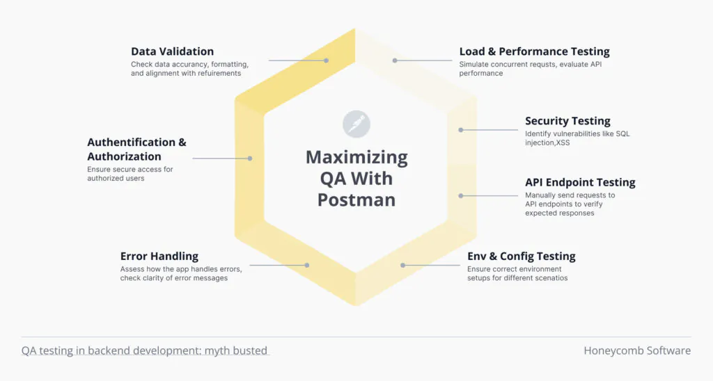 How to maximize QA with Postman